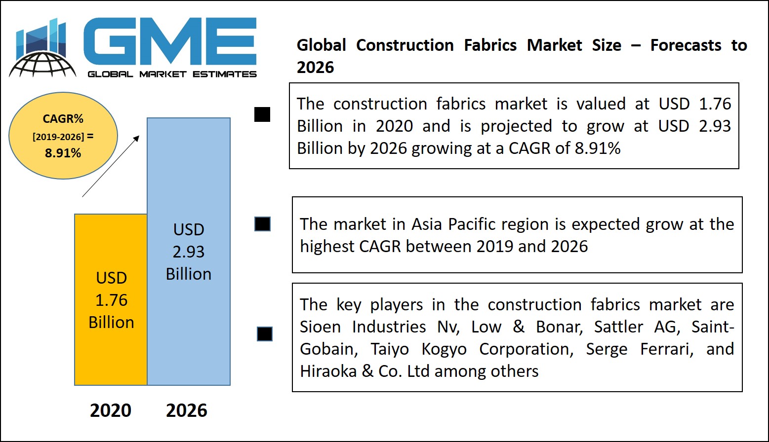 Global Construction Fabrics Market Size, Trends & Analysis - Forecasts To 2026